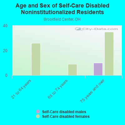 Age and Sex of Self-Care Disabled Noninstitutionalized Residents