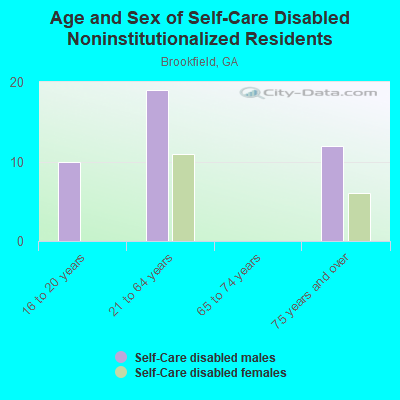 Age and Sex of Self-Care Disabled Noninstitutionalized Residents