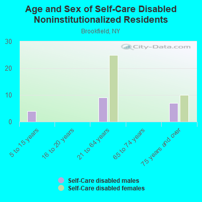 Age and Sex of Self-Care Disabled Noninstitutionalized Residents