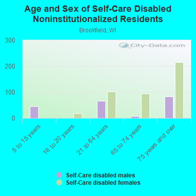 Age and Sex of Self-Care Disabled Noninstitutionalized Residents