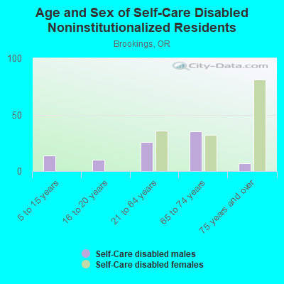 Age and Sex of Self-Care Disabled Noninstitutionalized Residents