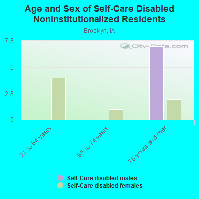 Age and Sex of Self-Care Disabled Noninstitutionalized Residents