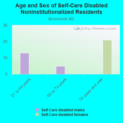 Age and Sex of Self-Care Disabled Noninstitutionalized Residents