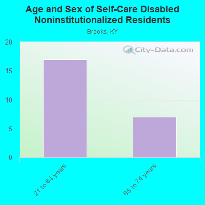 Age and Sex of Self-Care Disabled Noninstitutionalized Residents