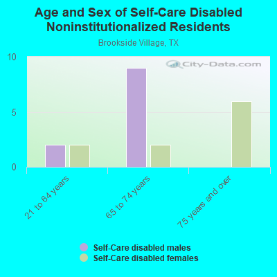 Age and Sex of Self-Care Disabled Noninstitutionalized Residents