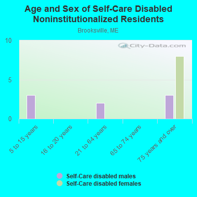 Age and Sex of Self-Care Disabled Noninstitutionalized Residents