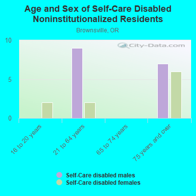 Age and Sex of Self-Care Disabled Noninstitutionalized Residents