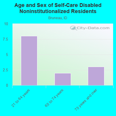 Age and Sex of Self-Care Disabled Noninstitutionalized Residents