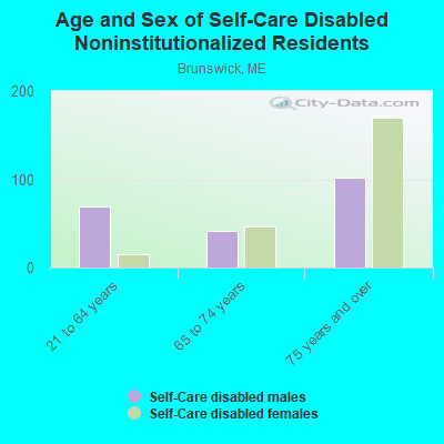 Age and Sex of Self-Care Disabled Noninstitutionalized Residents