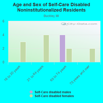 Age and Sex of Self-Care Disabled Noninstitutionalized Residents