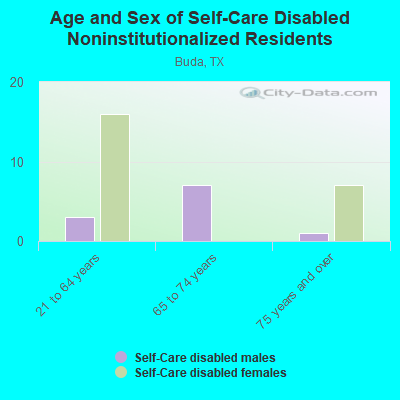 Age and Sex of Self-Care Disabled Noninstitutionalized Residents