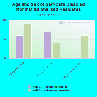 Age and Sex of Self-Care Disabled Noninstitutionalized Residents