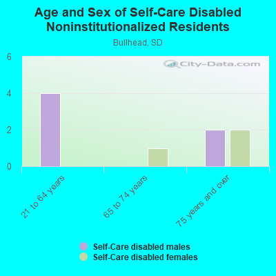 Age and Sex of Self-Care Disabled Noninstitutionalized Residents