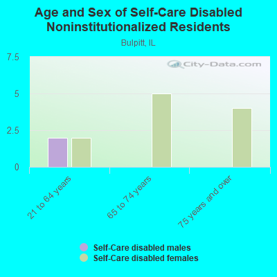 Age and Sex of Self-Care Disabled Noninstitutionalized Residents