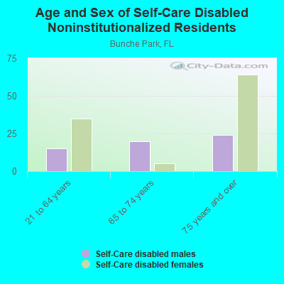 Age and Sex of Self-Care Disabled Noninstitutionalized Residents