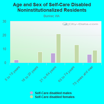 Age and Sex of Self-Care Disabled Noninstitutionalized Residents