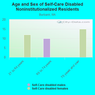 Age and Sex of Self-Care Disabled Noninstitutionalized Residents