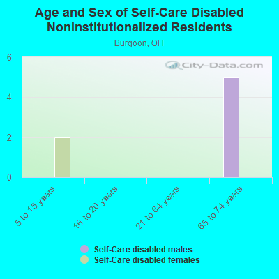 Age and Sex of Self-Care Disabled Noninstitutionalized Residents