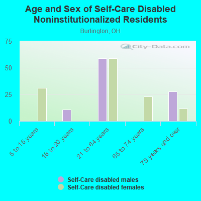 Age and Sex of Self-Care Disabled Noninstitutionalized Residents