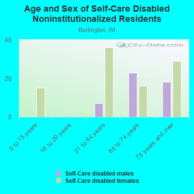 Age and Sex of Self-Care Disabled Noninstitutionalized Residents