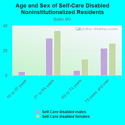 Age and Sex of Self-Care Disabled Noninstitutionalized Residents