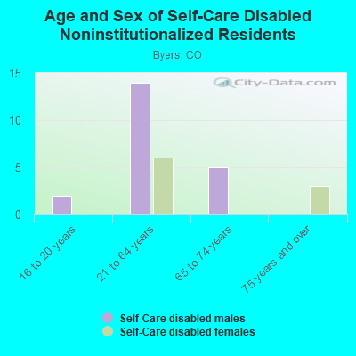 Age and Sex of Self-Care Disabled Noninstitutionalized Residents