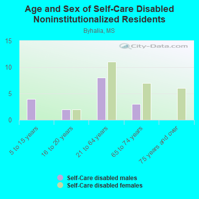 Age and Sex of Self-Care Disabled Noninstitutionalized Residents