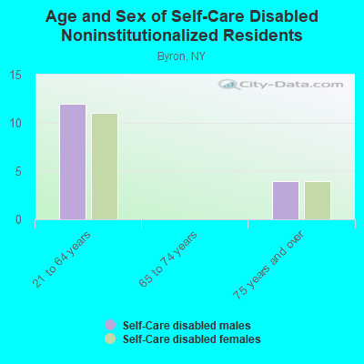 Age and Sex of Self-Care Disabled Noninstitutionalized Residents