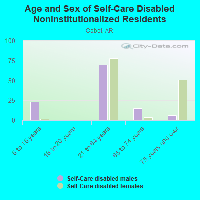 Age and Sex of Self-Care Disabled Noninstitutionalized Residents