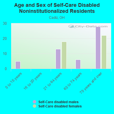 Age and Sex of Self-Care Disabled Noninstitutionalized Residents