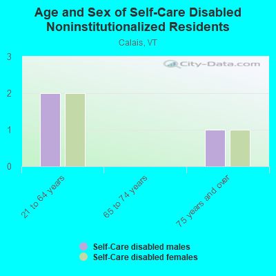 Age and Sex of Self-Care Disabled Noninstitutionalized Residents