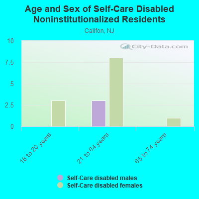 Age and Sex of Self-Care Disabled Noninstitutionalized Residents