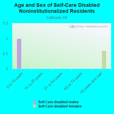 Age and Sex of Self-Care Disabled Noninstitutionalized Residents