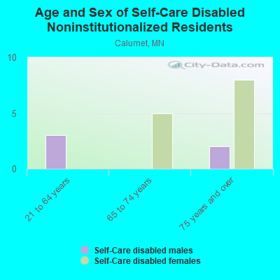 Age and Sex of Self-Care Disabled Noninstitutionalized Residents