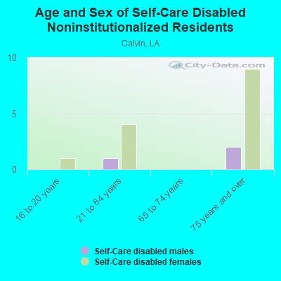 Age and Sex of Self-Care Disabled Noninstitutionalized Residents