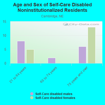 Age and Sex of Self-Care Disabled Noninstitutionalized Residents