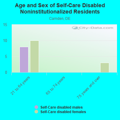 Age and Sex of Self-Care Disabled Noninstitutionalized Residents