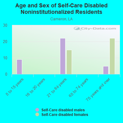 Age and Sex of Self-Care Disabled Noninstitutionalized Residents