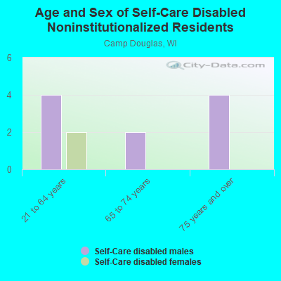 Age and Sex of Self-Care Disabled Noninstitutionalized Residents