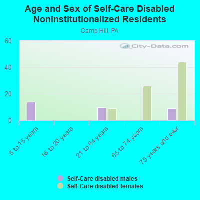 Age and Sex of Self-Care Disabled Noninstitutionalized Residents