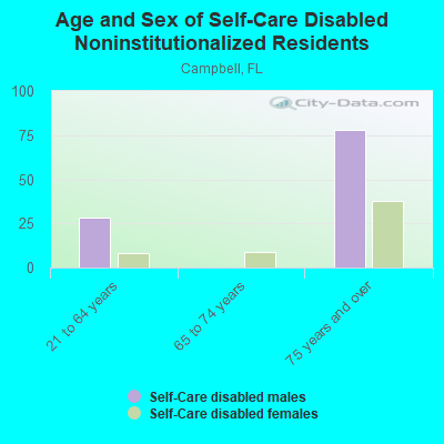 Age and Sex of Self-Care Disabled Noninstitutionalized Residents