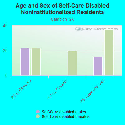 Age and Sex of Self-Care Disabled Noninstitutionalized Residents