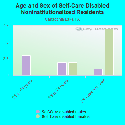 Age and Sex of Self-Care Disabled Noninstitutionalized Residents