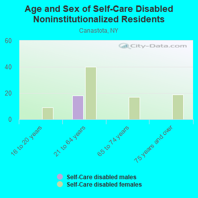 Age and Sex of Self-Care Disabled Noninstitutionalized Residents