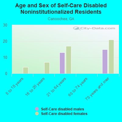 Age and Sex of Self-Care Disabled Noninstitutionalized Residents