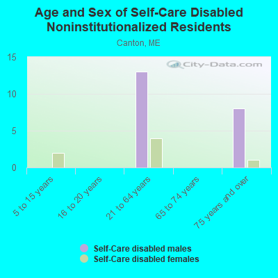 Age and Sex of Self-Care Disabled Noninstitutionalized Residents