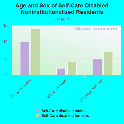 Age and Sex of Self-Care Disabled Noninstitutionalized Residents