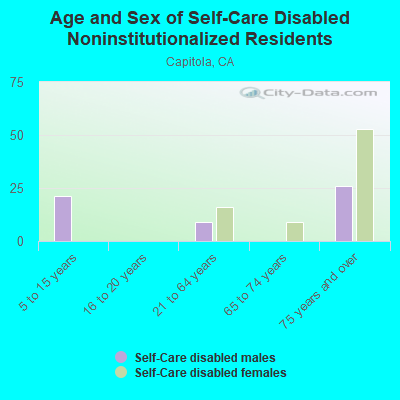 Age and Sex of Self-Care Disabled Noninstitutionalized Residents