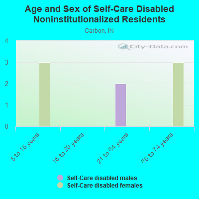 Age and Sex of Self-Care Disabled Noninstitutionalized Residents