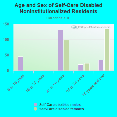 Age and Sex of Self-Care Disabled Noninstitutionalized Residents